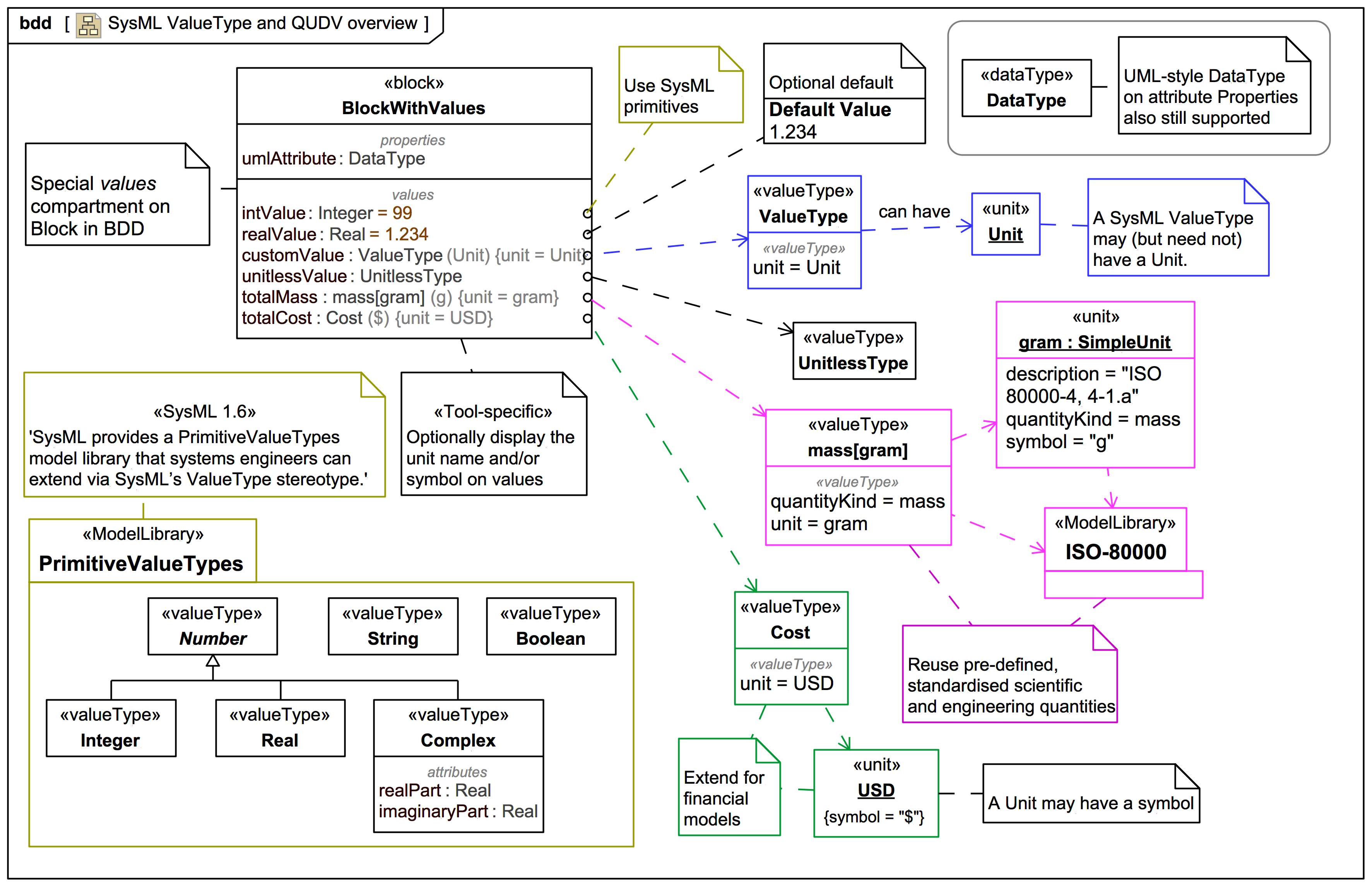 SysML ValueType and QUDV overview Webel IT Australia